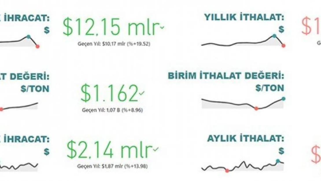 2022 yılının ilk yarısında tarım, gıda ve içecek sektörü 12,2 milyar dolar ihracat gerçekleştirdi