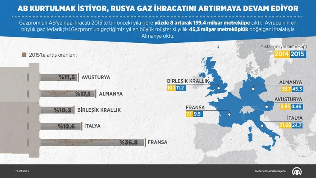 AB kurtulmak, Rusya artırmak istiyor