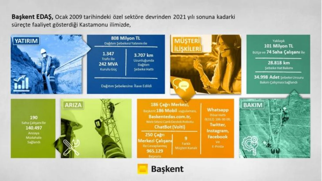 Başkent EDAŞ Kastamonu'ya 13 yılda 808 milyon liralık yatırım yaptı