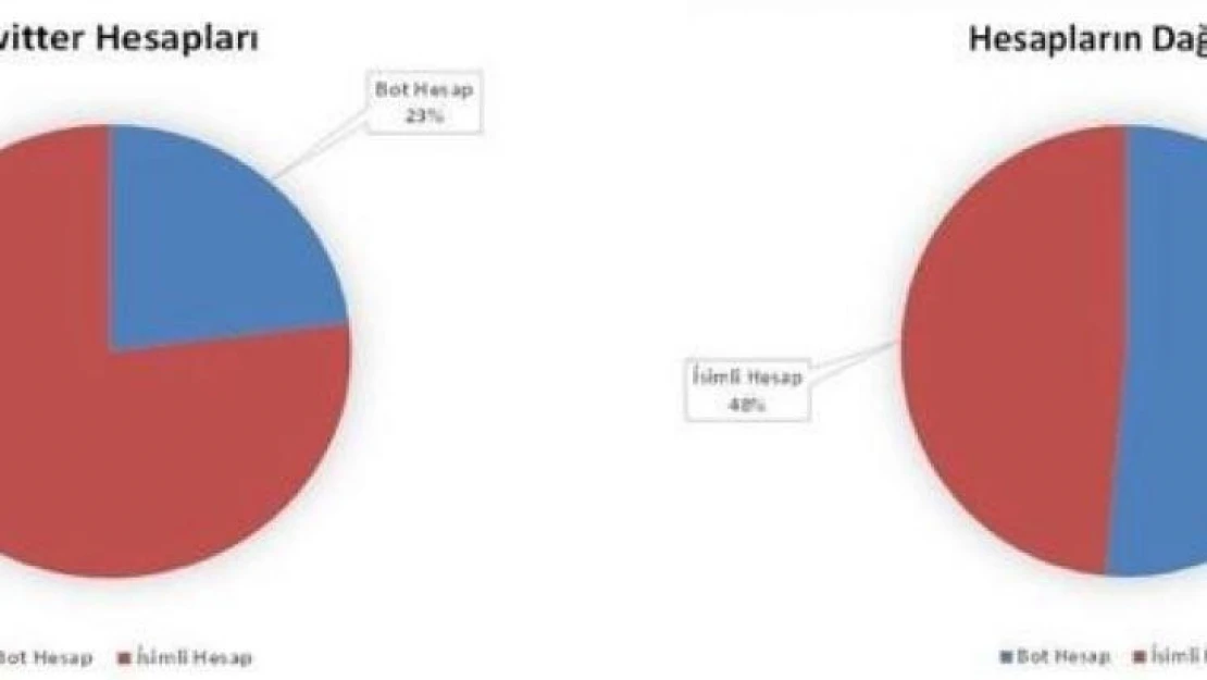 EGM: 'Ülke gündemini meşgul ederek algı operasyonları yapan hesapların çoğunun bot hesap olduğu tespit edilmiştir'