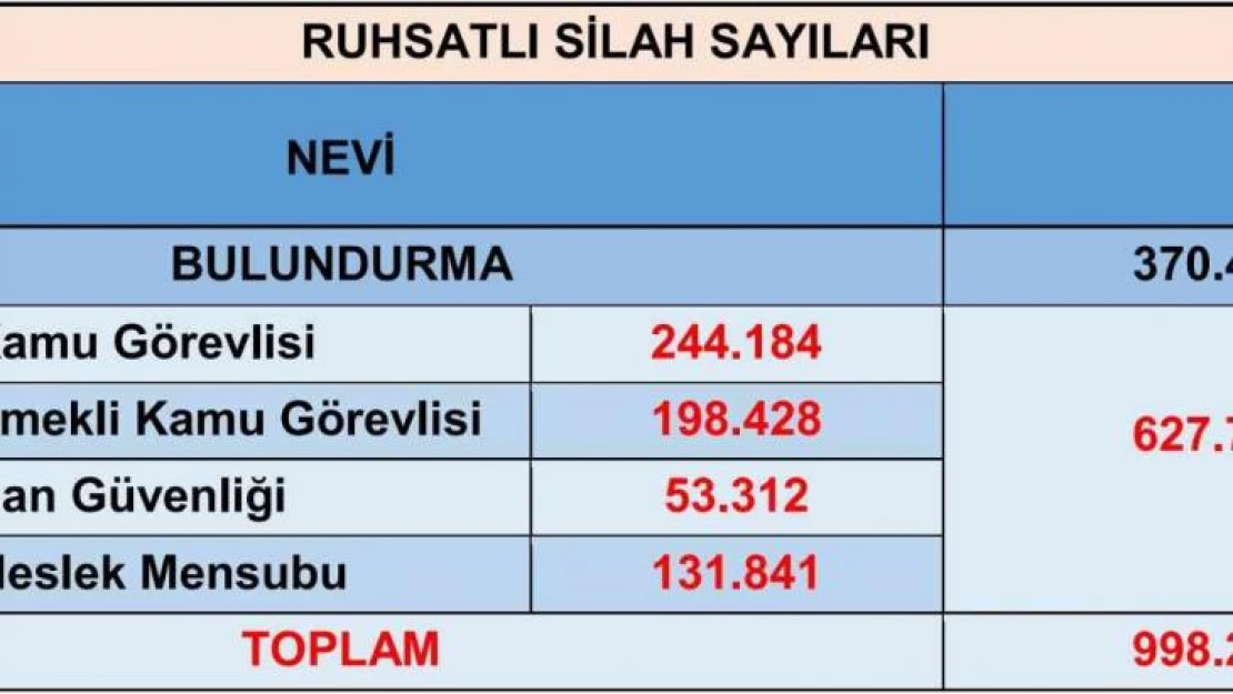 Emniyet'ten bireysel silahlanmanın arttığı iddialarına ilişkin açıklama