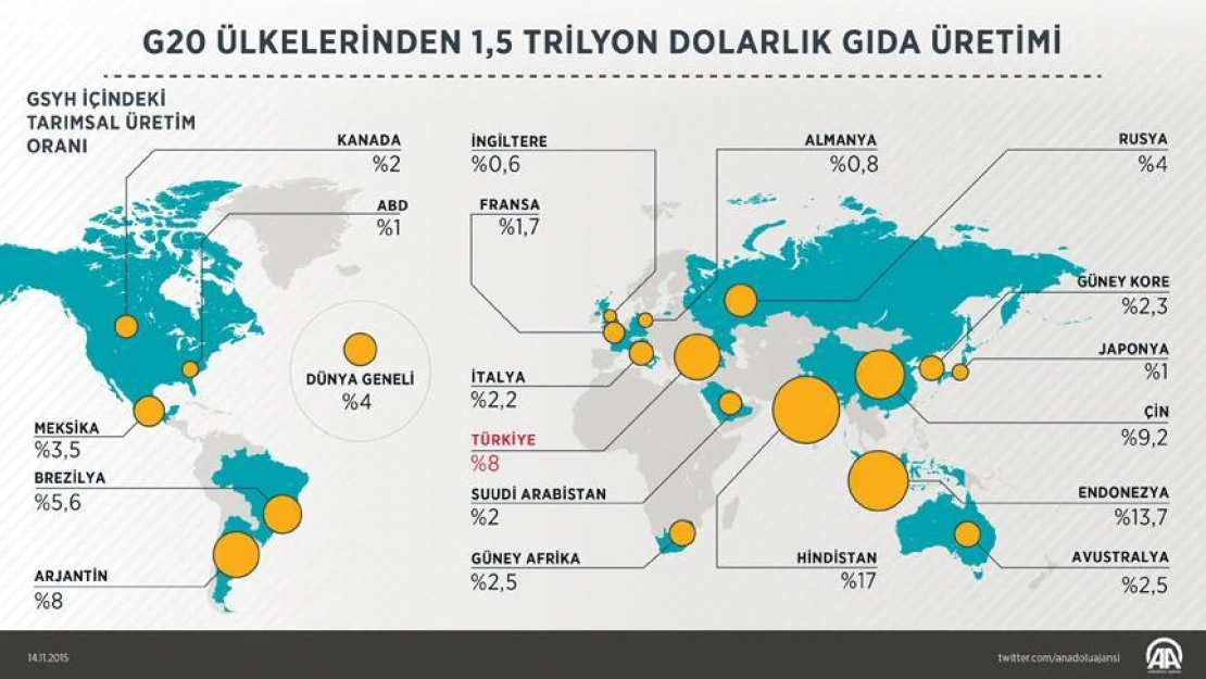 G20 ülkelerinden 1,5 trilyon dolarlık gıda üretimi