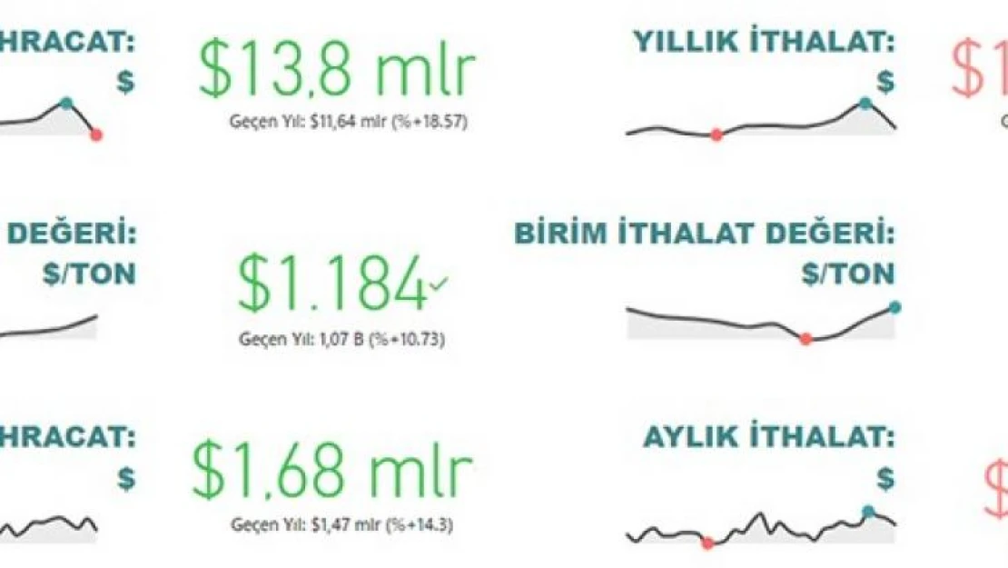 Gıda ve içecek sektörü 13,8 milyar dolar ihracat, 12 milyar dolar ithalat gerçekleştirdi