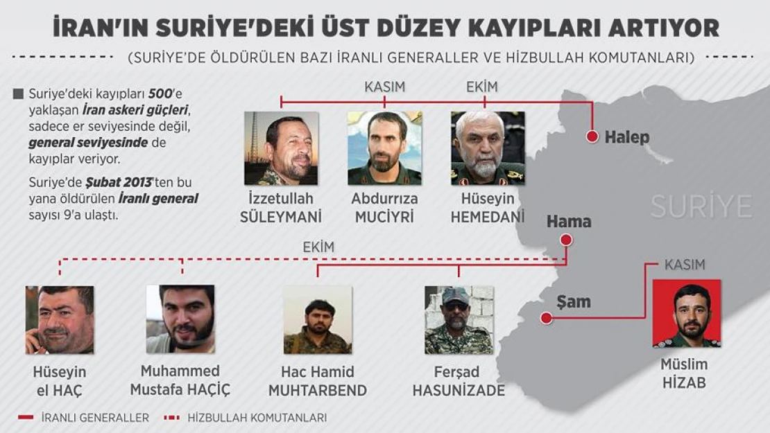 İran'ın Suriye'deki üst düzey kayıpları artıyor