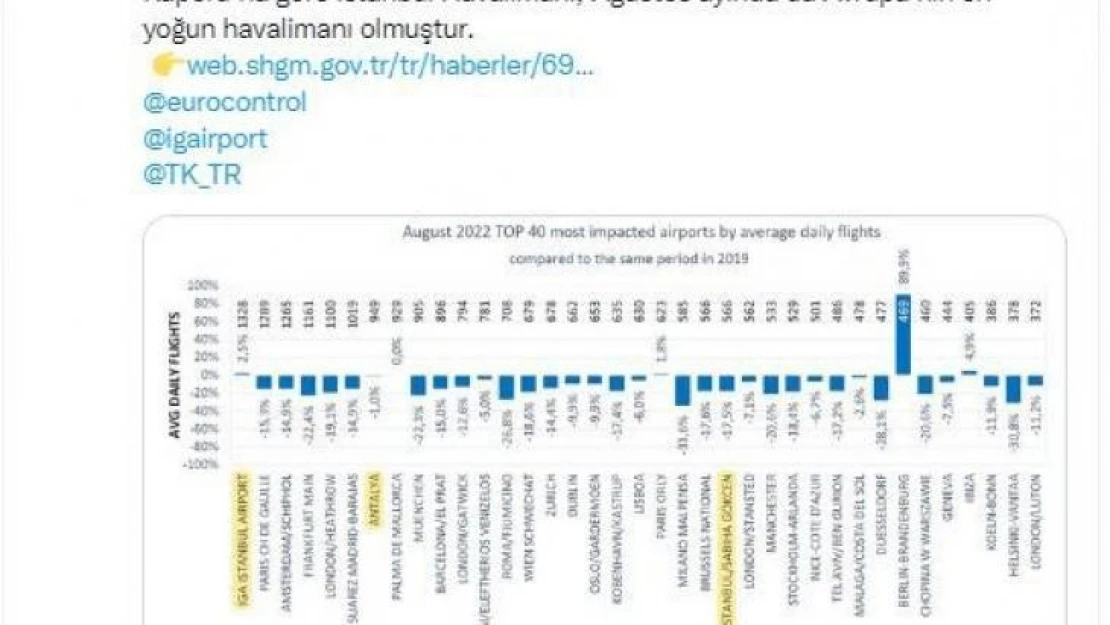 İstanbul Havalimanı Ağustos ayını Avrupa'nın zirvesinde tamamladı