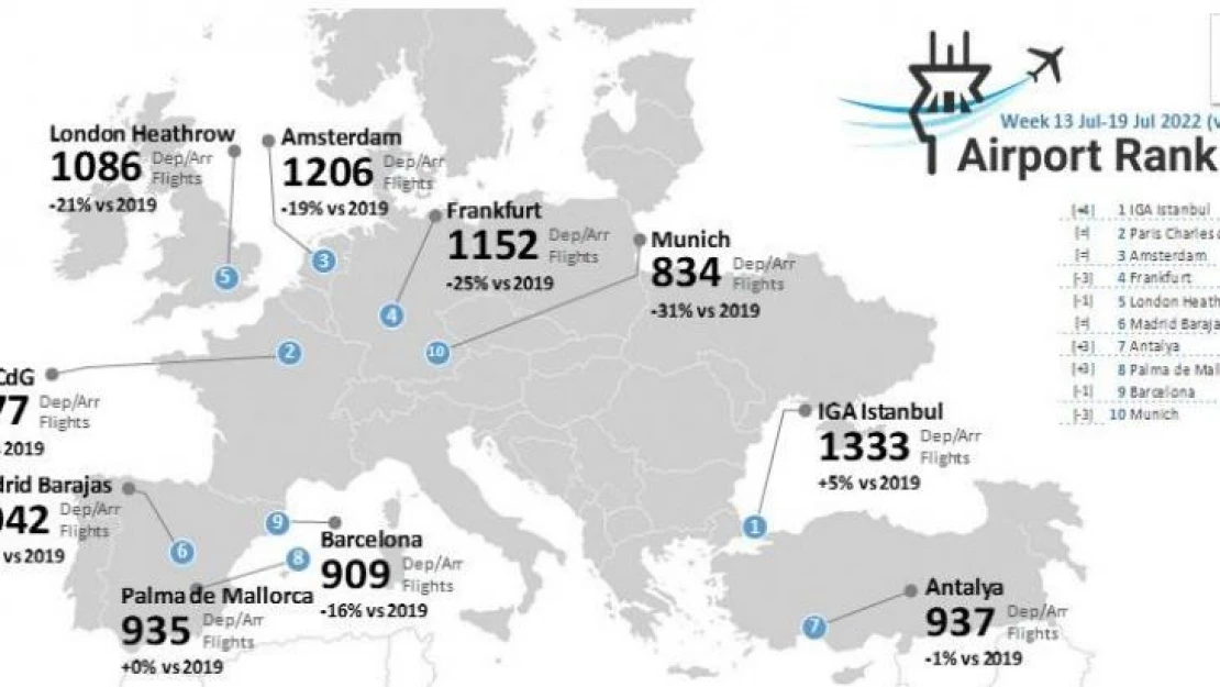 İstanbul Havalimanı Avrupa'nın zirvesinde
