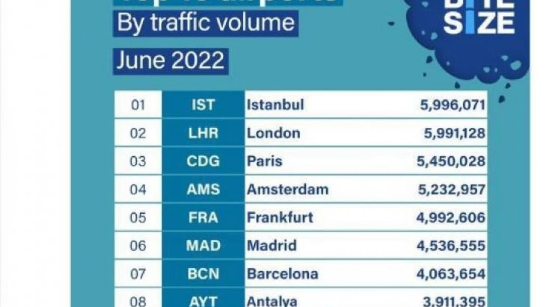 İstanbul Havalimanı Haziran'da da Avrupa'nın zirvesinde