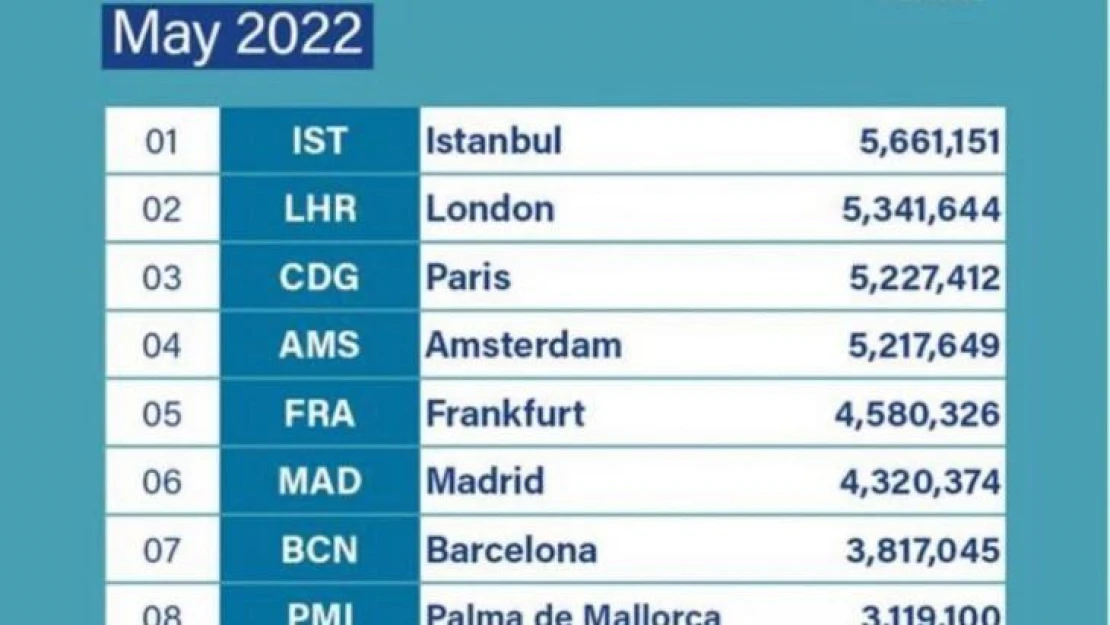 İstanbul Havalimanı, Mayıs'ta Avrupa'nın zirvesinde