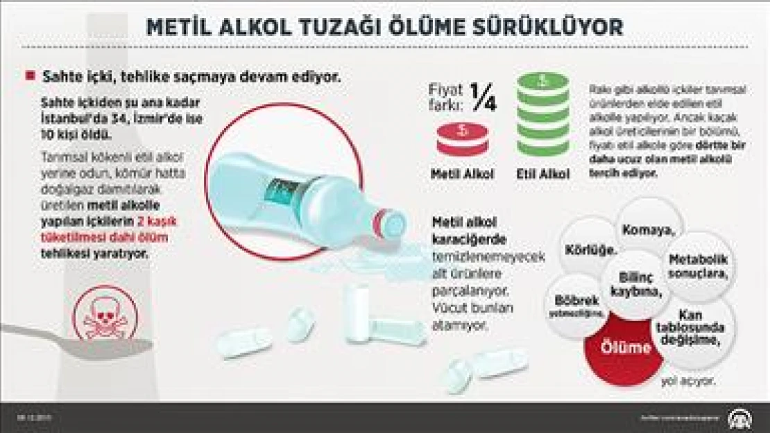 'Metil alkol tuzağı' ölüme sürüklüyor