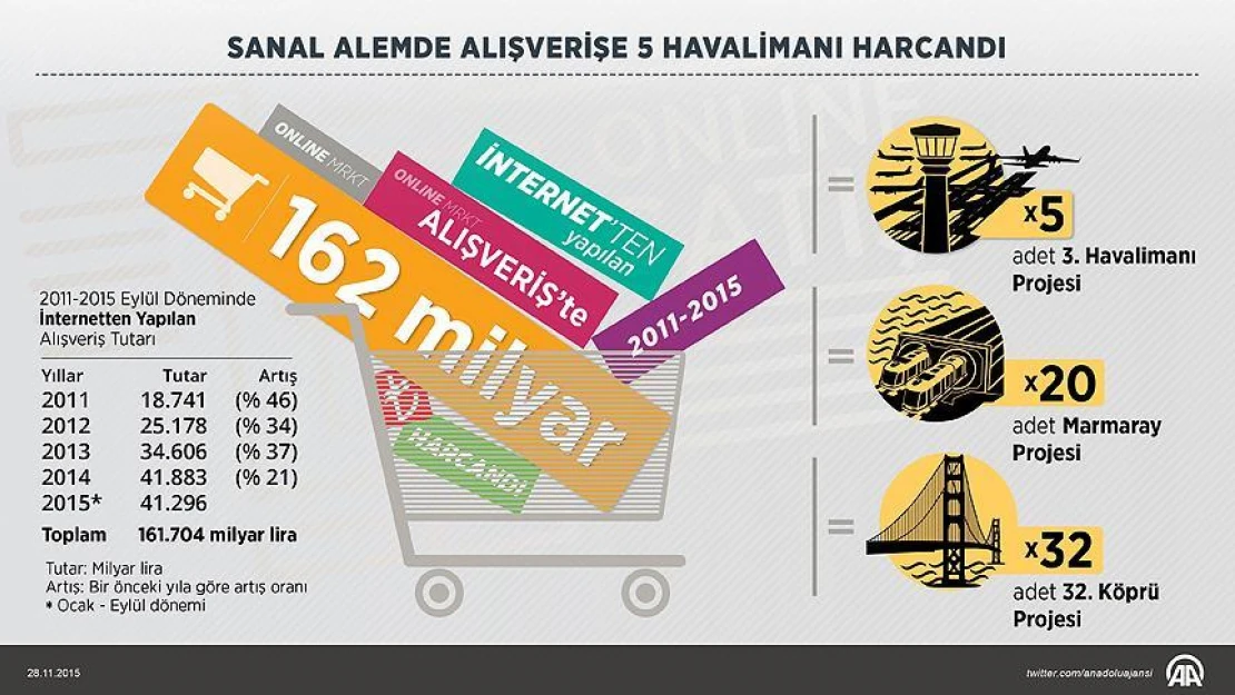 Sanal alemde alışverişe 5 havalimanı harcandı