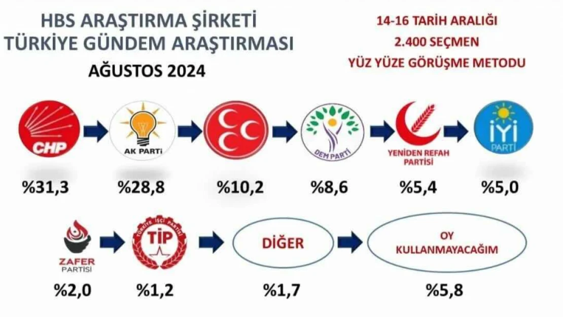 Siyasi dengeleri altüst edecek anket sonucu