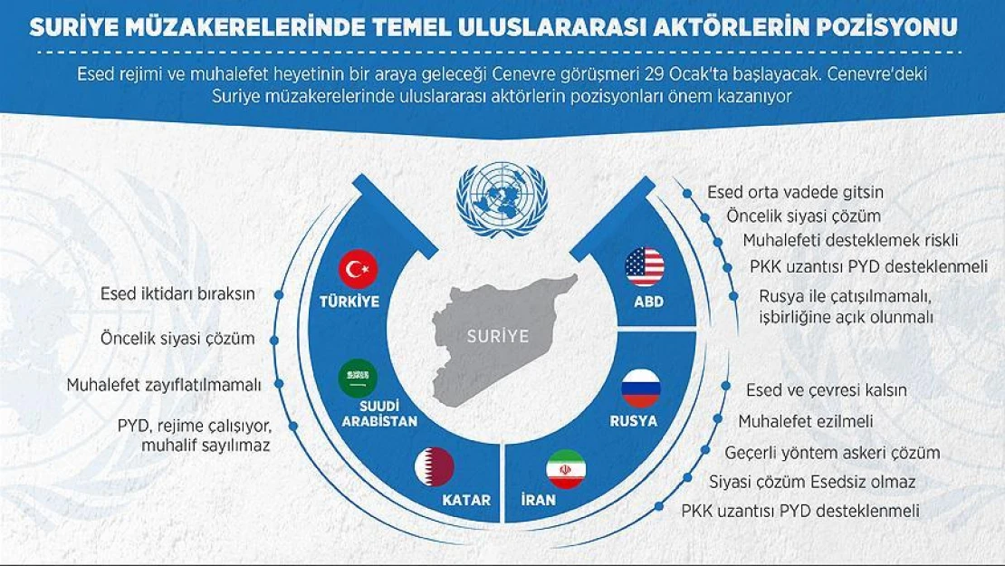 Suriye müzakerelerinde tarafların pozisyonu