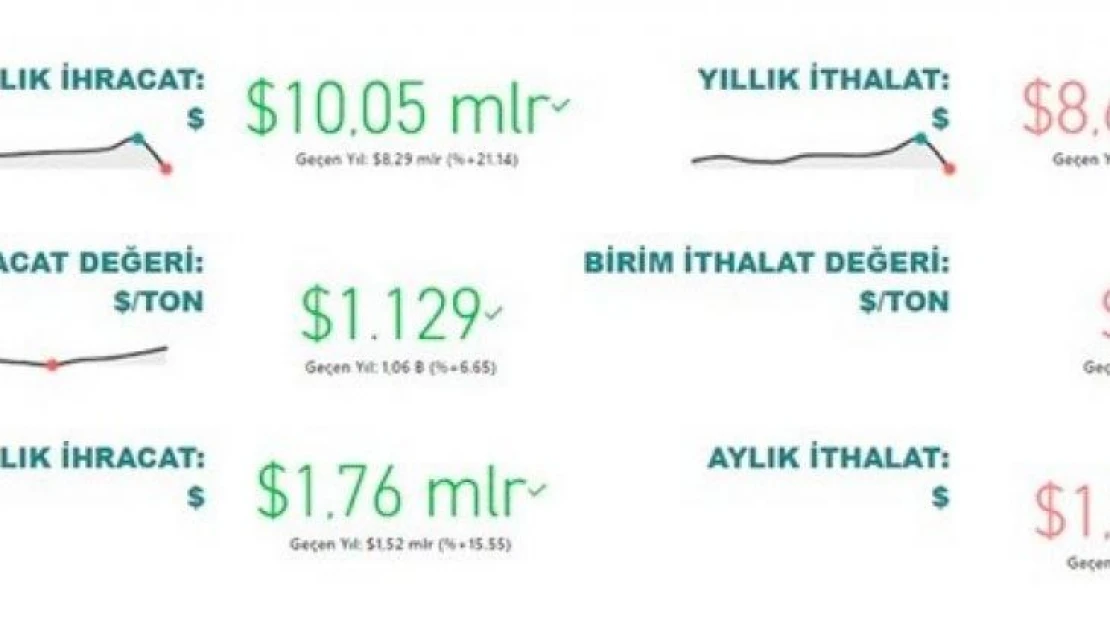 Tarım, gıda ve içecek sektöründen 2022'nin ilk 5 ayında 10,1 milyar dolarlık ihracat