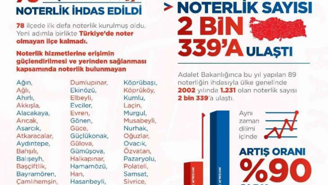 Türkiye'de noter olmayan ilçe kalmadı