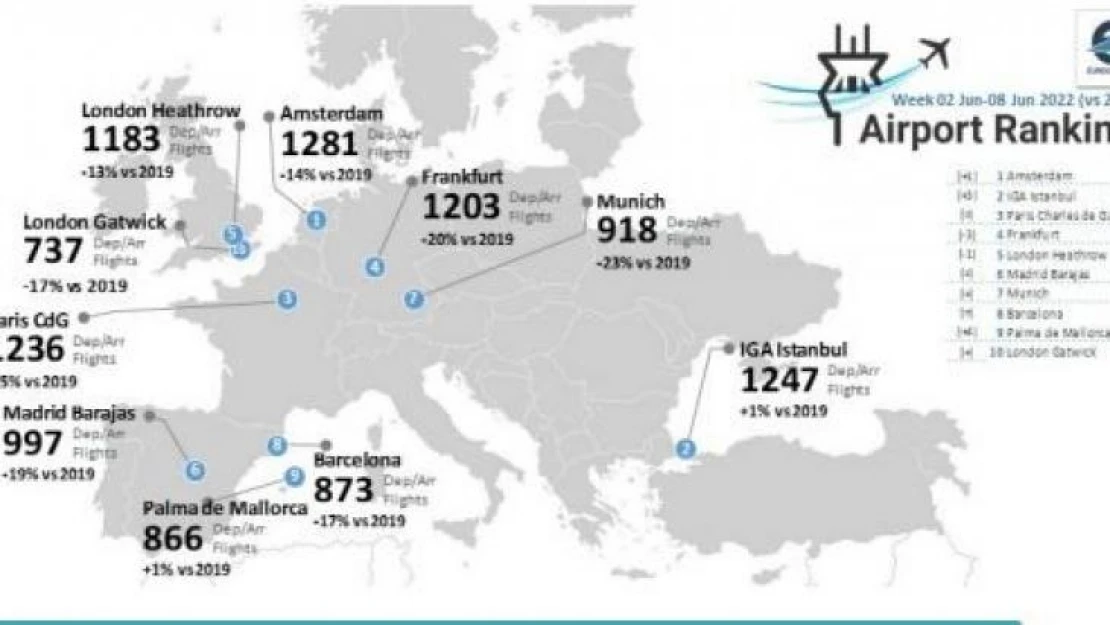 Türkiye, uçuş verilerinde pandemi öncesi istatistiklerinin yüzde 89'una ulaşarak Avrupa'yı geride bıraktı