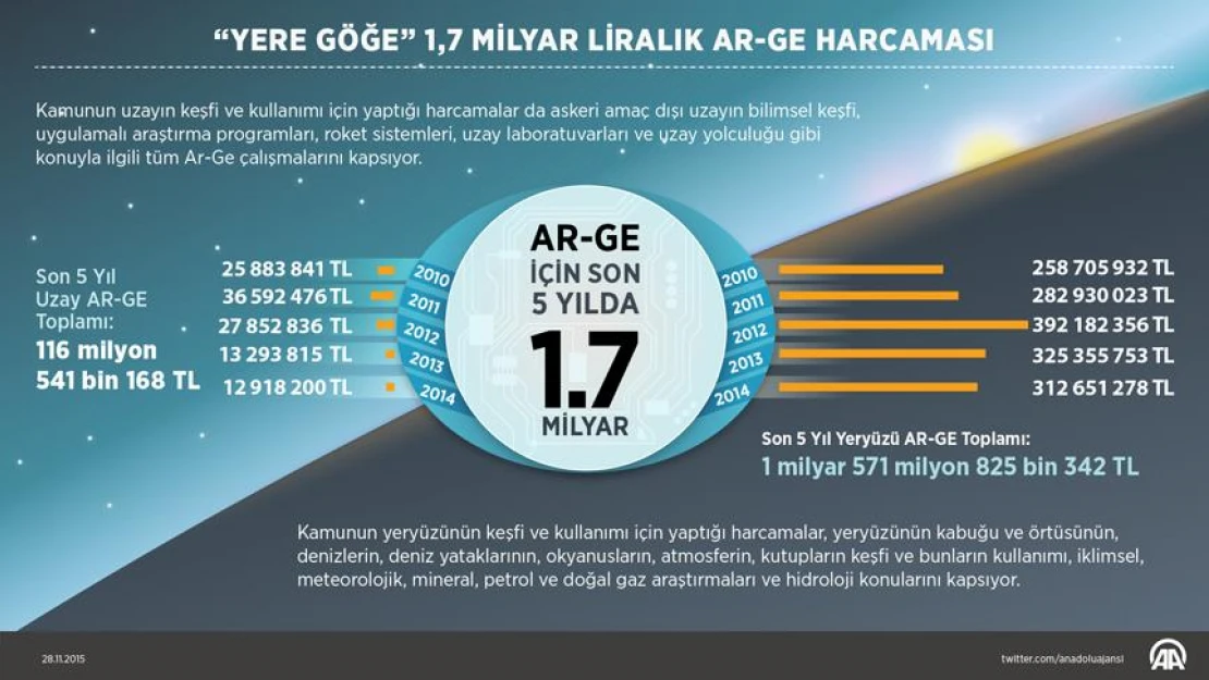 'Yere göğe' 1,7 milyar liralık Ar-Ge harcaması