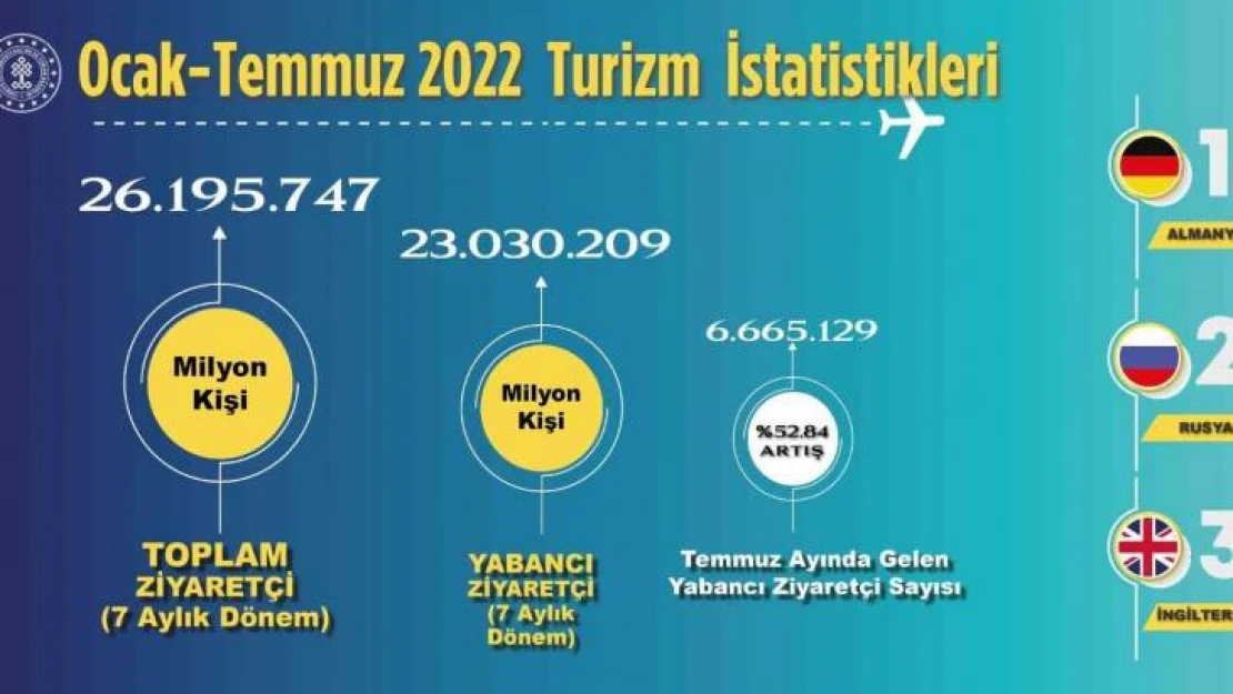 Ziyaretçi sayısı 7 ayda 26 milyonu aştı