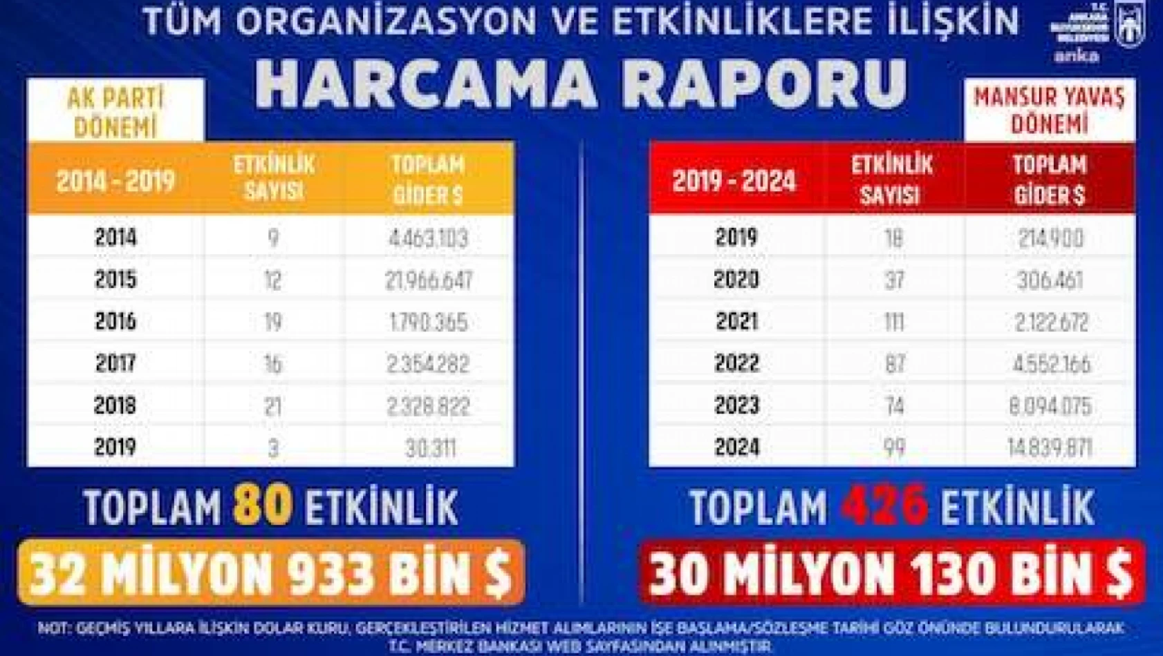 AK Parti mi CHP mi daha savurgan? Mansur Yavaş 2019-2024 rakamlarını açıkladı