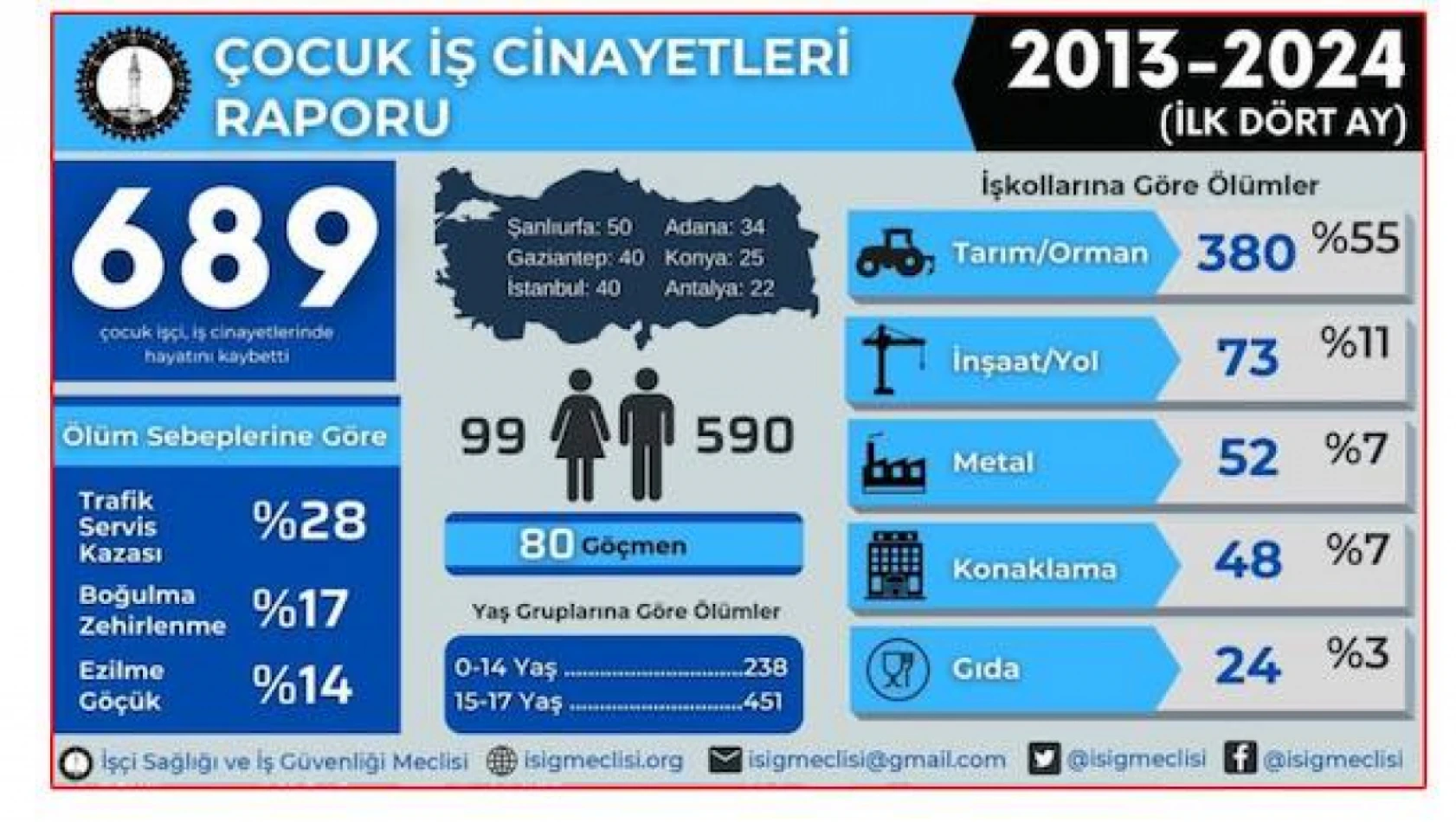 Bugün 23 nisan neşe dolamıyor insan:  11 yılda en az 689 çocuk çalışırken öldü