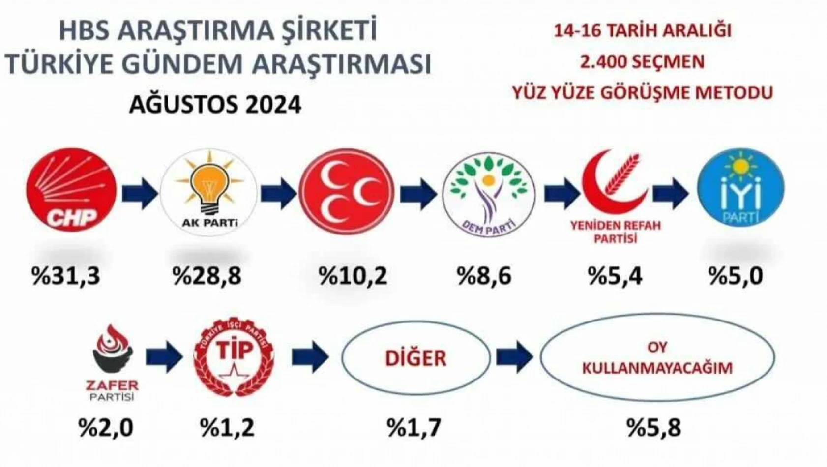 Siyasi dengeleri altüst edecek anket sonucu