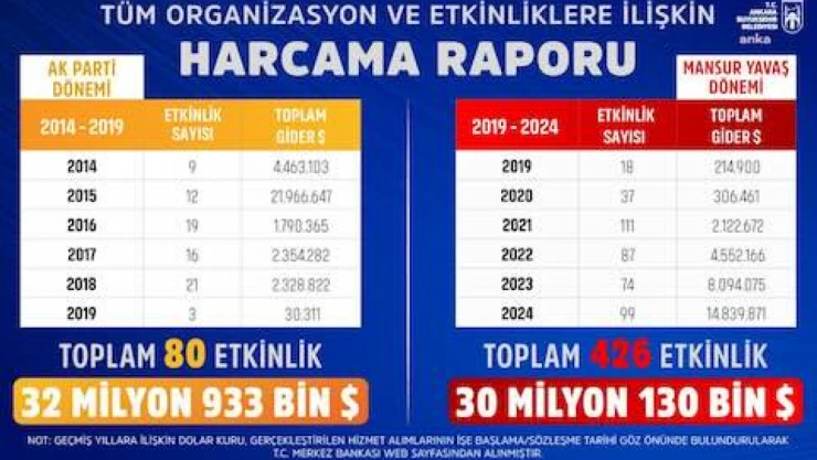 AK Parti mi CHP mi daha savurgan? Mansur Yavaş 2019-2024 rakamlarını açıkladı
