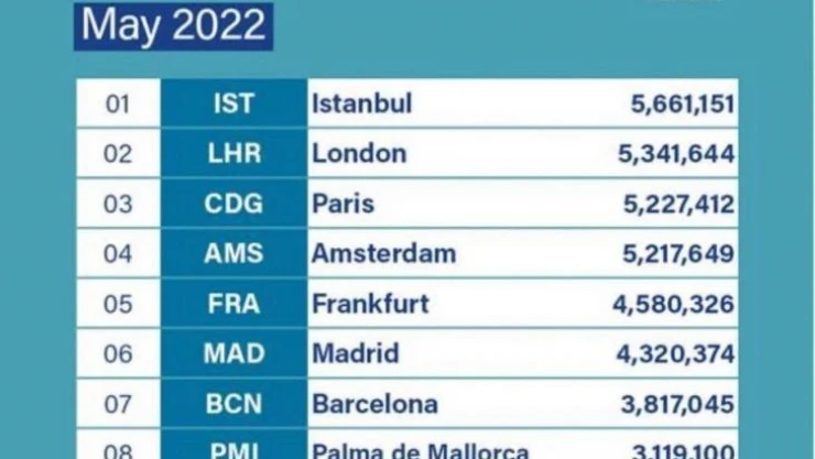 İstanbul Havalimanı, Mayıs'ta Avrupa'nın zirvesinde