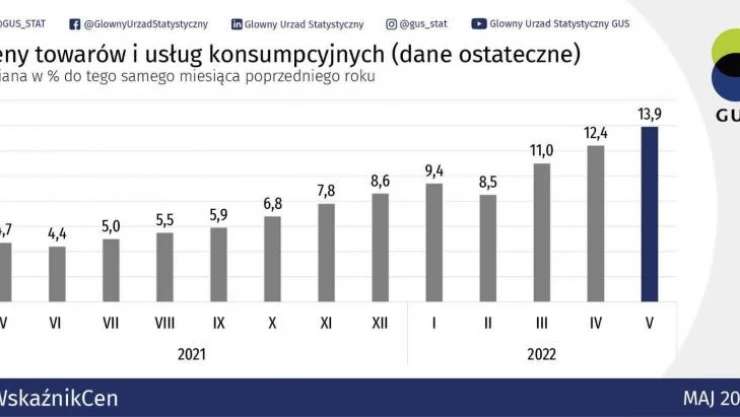 Polonya'da enflasyon 24 yılın zirvesinde