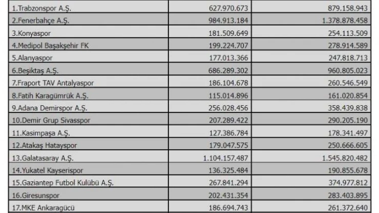 TFF harcama limitlerini belirledi